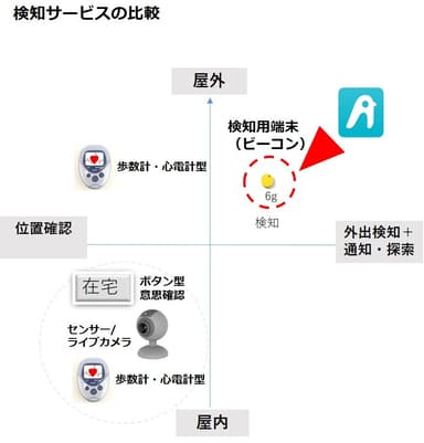 検知サービス比較