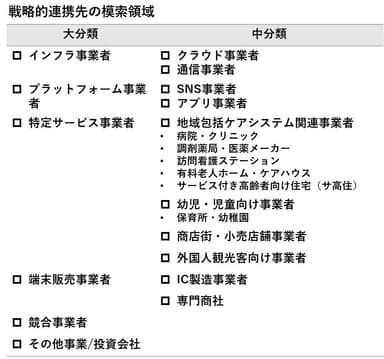 領域別戦略的連携の対象