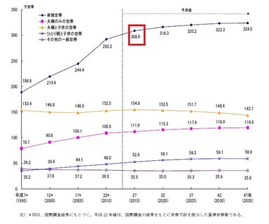 東京都「東京都世帯数の予測」(2014年3月の予測※データは、オリンピック決定前)