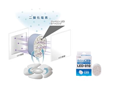 クレベリンLEDから発生する二酸化塩素にはウイルスや菌を除去する性質があります