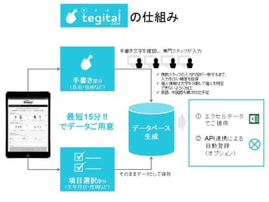 tegitalの仕組み