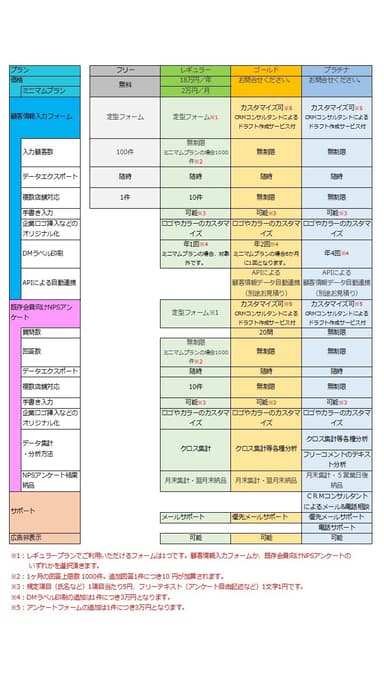 4つのプランの概要