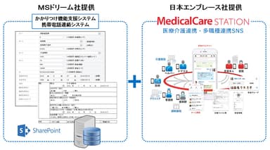 MCSを活用した認知症ケアネットワーク