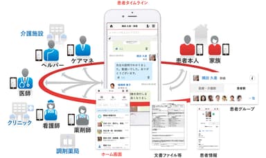 医療介護連携SNS メディカルケアステーション