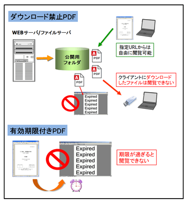 PDF配布制限ツールとは