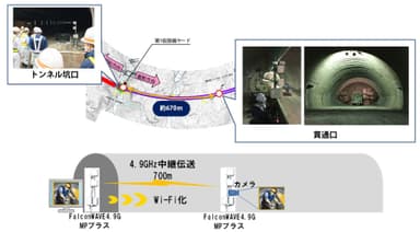 トンネル内貫通映像の無線伝送