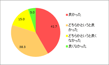 転職して良かった_全体