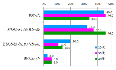 転職して良かった_年代別