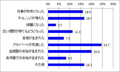 転職で変わった良い部分_全体