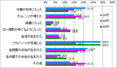 転職で変わった良い部分_年代別