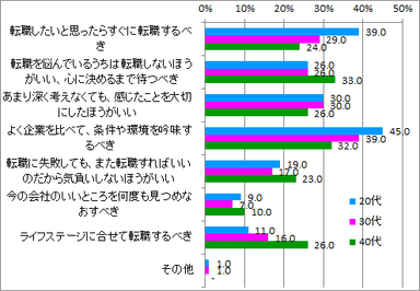 転職希望者に伝えたいこと_年代別