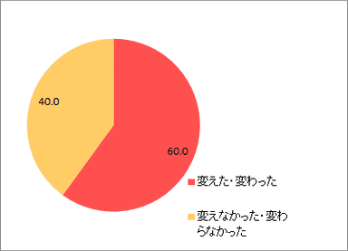 転職後の変化（業界）_全体