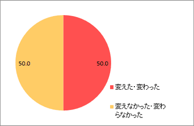 転職後の変化（職種）_全体