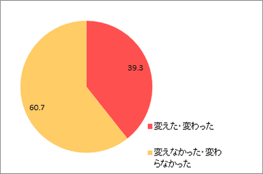 転職後の変化（役職）_全体