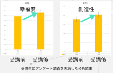 「幸福度」と「創造性」の変化