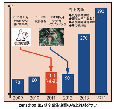 「zenschool」の効果(売上)