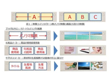 ３画面連動サイネージの利用シーン