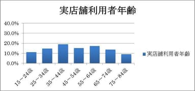 実店舗利用者年齢