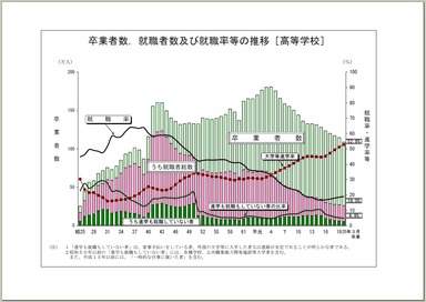 高等学校卒業者数の推移