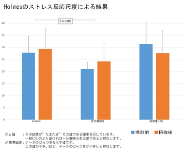 Holmesストレス反応尺度