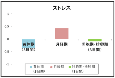 生理周期とストレスの相関係数例