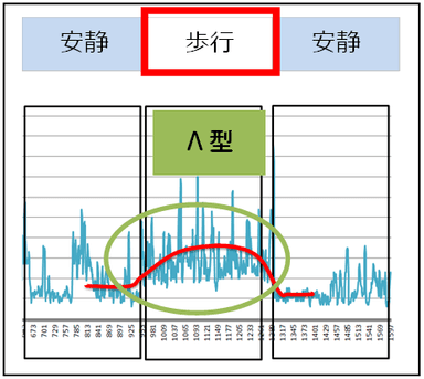 「ショーツのみ着用」のストレス値波形例