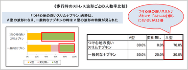 歩行時のストレス波形ごとの人数率比較