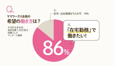 「ママワークス(R)」会員の希望の働き方 グラフ