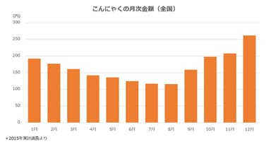 こんにゃくの月次金額の推移(単位：円)