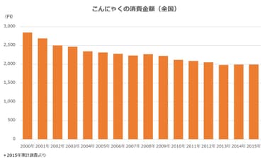 こんにゃくの消費金額の推移(単位：円)