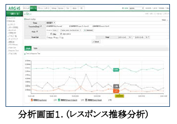 レスポンス推移分析画面