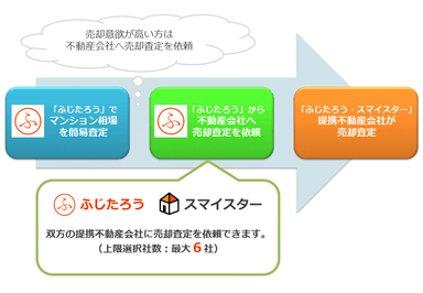 売却査定の流れ