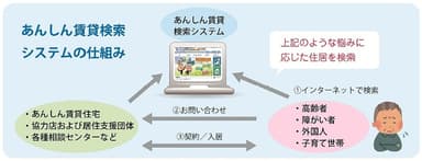 あんしん賃貸検索システムの仕組み