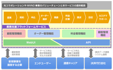 業務支援プラットフォーム提供イメージ