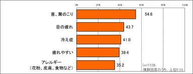 体の不調で当てはまるのは？