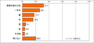 不調が起きやすい季節は？