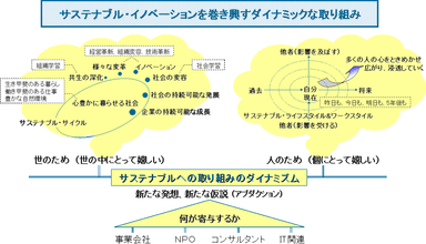 サステナブル・イノベーションを巻き興すダイナミックな取り組み