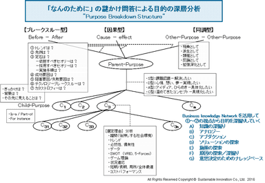 「なんのために」の謎かけ問答による目的の深層分析