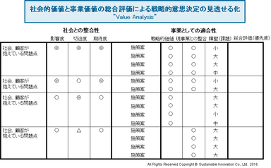 社会的価値と事業価値の総合評価による戦略的意思決定の見透せる化