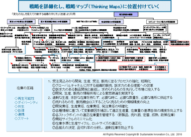 戦略を詳細化し、戦略マップ(Thinking Maps)に位置付けていく