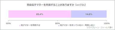 図表1:電子マネーを利用することがありますか（n=721）