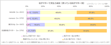 図表3:電子マネーで支払う頻度【持っている電子マネー別】（各電子マネーのn数WAON=421、nanaco=372、楽天Edy=165、交通系電子マネー=376）