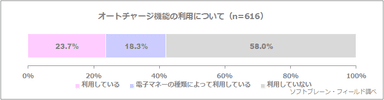 図表4:オートチャージ機能の利用について（n=616）