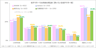 図表5:電子マネーでの月額の支払額【持っている電子マネー別】（各電子マネーのn数WAON=421、nanaco=372、楽天Edy=165、交通系電子マネー=376）