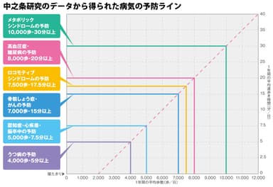 中之条研究のデータから得られた病気の予防ライン