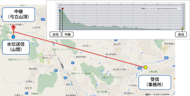 図2　見通しがとれない山間の起伏を回析し伝送