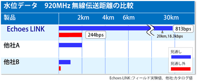 図3　920MHz無線伝送距離の比較