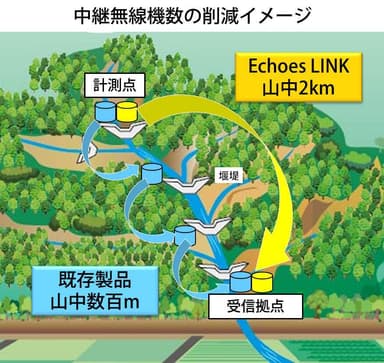 図4　中継無線機数の削減イメージ