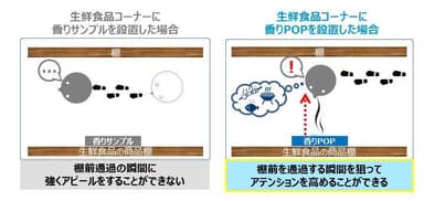 図１：香りサンプルを設置した場合と「香りPOP」を設置した場合との違いイメージ