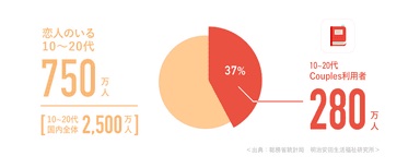 恋人における利用割合